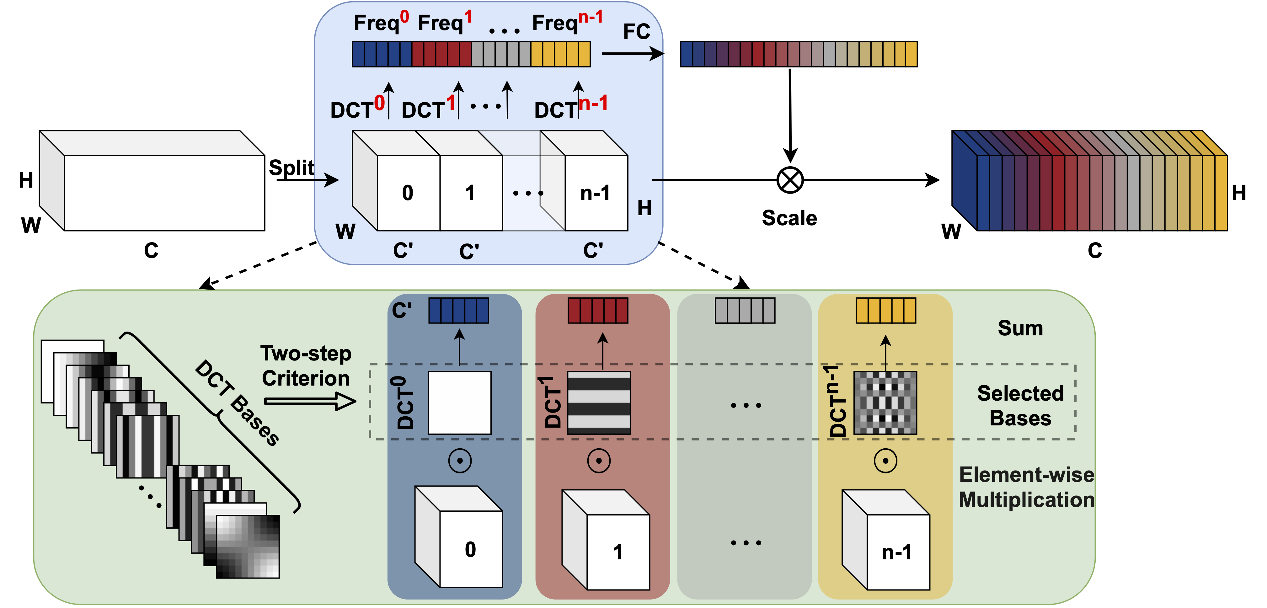 FcaNet method overview